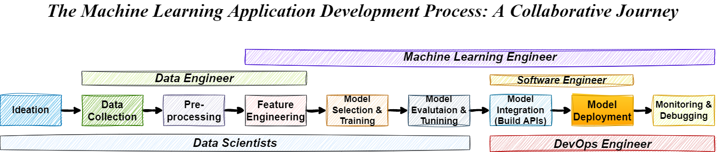 Image shows various stages of ML Product Development and roles associated with them (Image by Author) Image shows various stages of ML Product Development and roles associated with them (Image by Author)