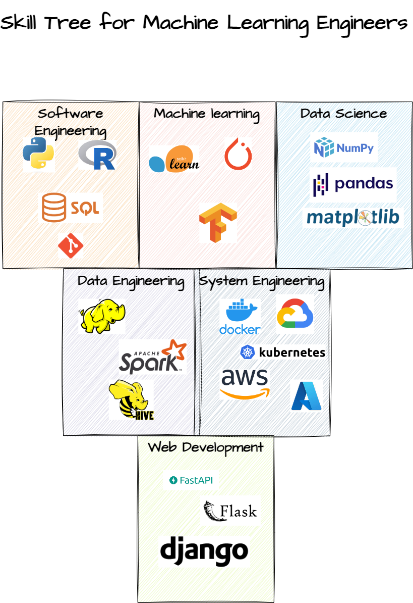The skill set of a Machine Learning Engineer. (Image by Author) The skill set of a Machine Learning Engineer. (Image by Author)
